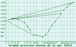 Courbe de la pression atmosphrique pour la bouée 62081