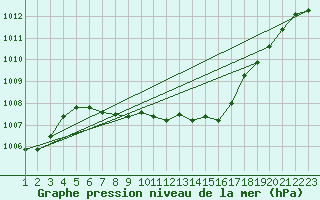 Courbe de la pression atmosphrique pour Payerne (Sw)