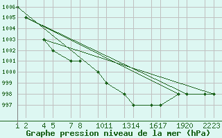 Courbe de la pression atmosphrique pour Trevico