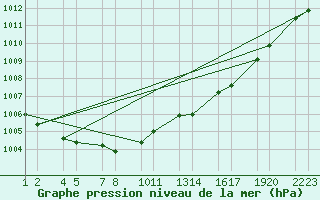 Courbe de la pression atmosphrique pour Thverfjall