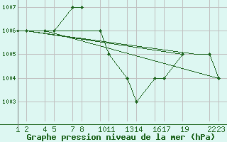 Courbe de la pression atmosphrique pour Turaif