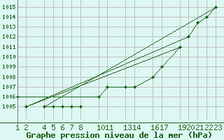 Courbe de la pression atmosphrique pour Akureyri