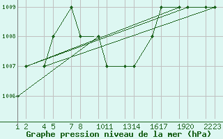 Courbe de la pression atmosphrique pour Erzincan