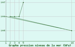 Courbe de la pression atmosphrique pour Mardin