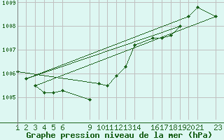 Courbe de la pression atmosphrique pour le bateau PKKBEMZ