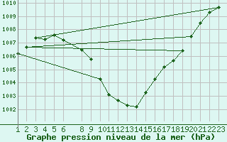 Courbe de la pression atmosphrique pour Dourbes (Be)