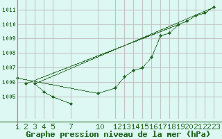 Courbe de la pression atmosphrique pour Sint Katelijne-waver (Be)