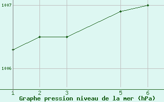 Courbe de la pression atmosphrique pour Blasjo