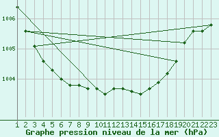 Courbe de la pression atmosphrique pour Floriffoux (Be)