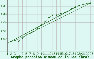 Courbe de la pression atmosphrique pour Setsa