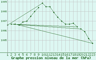 Courbe de la pression atmosphrique pour Ziar Nad Hronom