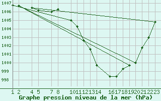 Courbe de la pression atmosphrique pour Kemi I
