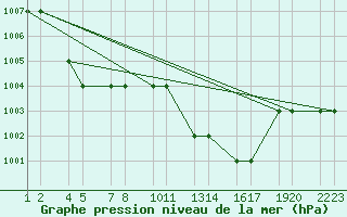 Courbe de la pression atmosphrique pour Setif