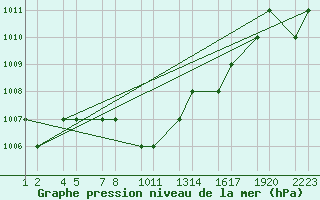 Courbe de la pression atmosphrique pour Kars