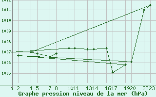 Courbe de la pression atmosphrique pour Setur