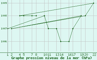 Courbe de la pression atmosphrique pour Turaif