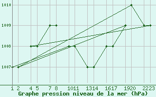 Courbe de la pression atmosphrique pour Turaif