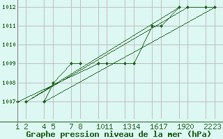 Courbe de la pression atmosphrique pour Turaif