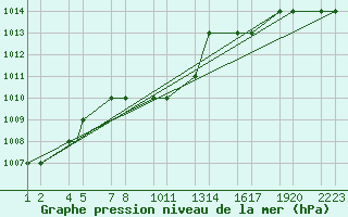 Courbe de la pression atmosphrique pour Van