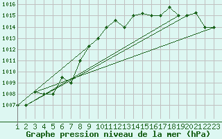 Courbe de la pression atmosphrique pour Reykjavik