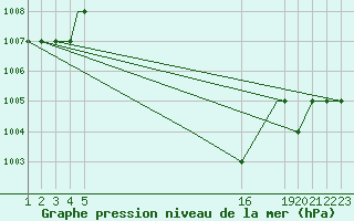 Courbe de la pression atmosphrique pour Mardin