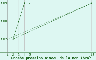 Courbe de la pression atmosphrique pour Mardin