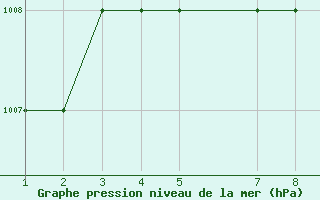 Courbe de la pression atmosphrique pour Mardin