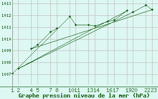 Courbe de la pression atmosphrique pour Soria (Esp)