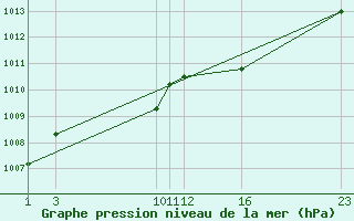 Courbe de la pression atmosphrique pour Prads-Haute-Blone (04)