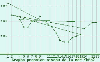 Courbe de la pression atmosphrique pour Lerida (Esp)