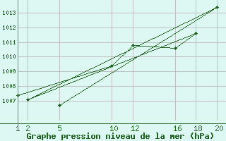 Courbe de la pression atmosphrique pour Sainte-Locadie (66)