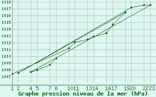 Courbe de la pression atmosphrique pour Soria (Esp)