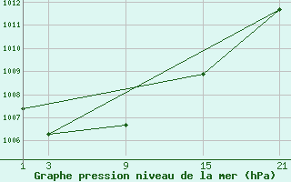 Courbe de la pression atmosphrique pour Cervera de Pisuerga