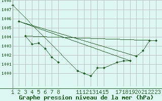 Courbe de la pression atmosphrique pour Mont-Rigi (Be)