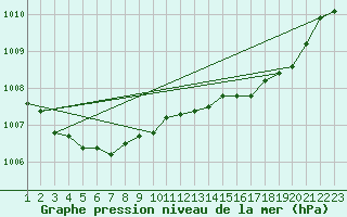 Courbe de la pression atmosphrique pour Alistro (2B)