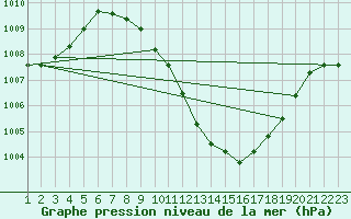 Courbe de la pression atmosphrique pour Agadez