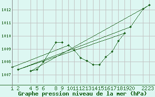 Courbe de la pression atmosphrique pour Lerida (Esp)