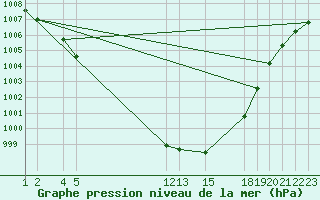 Courbe de la pression atmosphrique pour Ualand-Bjuland