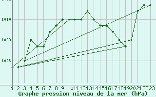 Courbe de la pression atmosphrique pour Rethel (08)