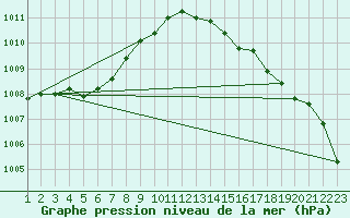 Courbe de la pression atmosphrique pour Almenches (61)