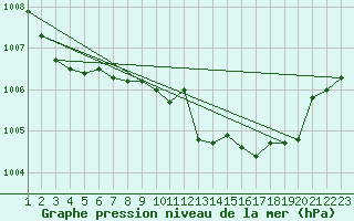 Courbe de la pression atmosphrique pour San Casciano di Cascina (It)