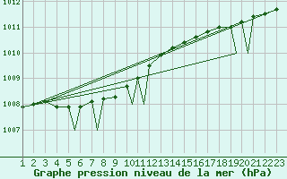 Courbe de la pression atmosphrique pour Batsfjord