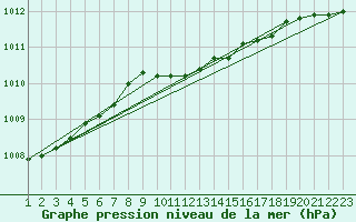 Courbe de la pression atmosphrique pour Arvidsjaur