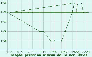 Courbe de la pression atmosphrique pour Erzincan