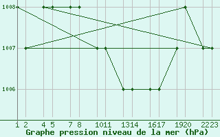 Courbe de la pression atmosphrique pour Turaif