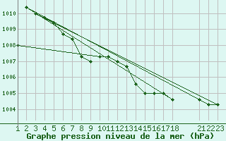 Courbe de la pression atmosphrique pour Estres-la-Campagne (14)