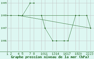 Courbe de la pression atmosphrique pour Turaif