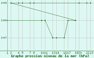 Courbe de la pression atmosphrique pour Turaif