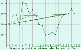 Courbe de la pression atmosphrique pour Asswan