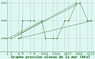 Courbe de la pression atmosphrique pour Erzincan